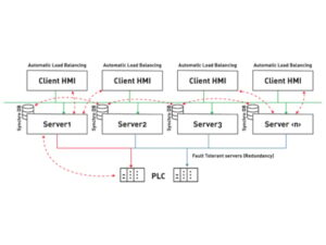 Emerson Movicon Redundancy Functionality
